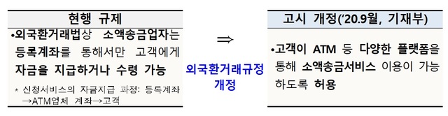 모바일 환전·가사근로자 직접 고용 등 ICT 규제 샌드박스 추진