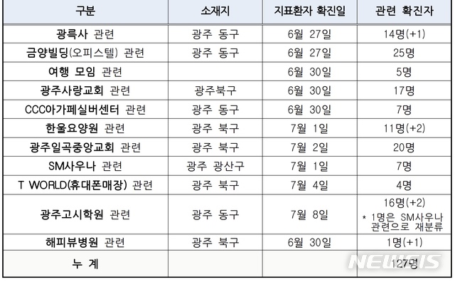 [세종=뉴시스]11일 낮 12시 기준 광주 방문판매 관련 집단감염 현황. (표=중앙방역대책본부 제공) 2020.07.11. photo@newsis.com