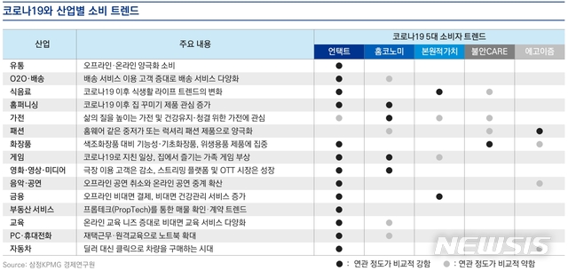 코로나 5대 소비 트렌드…본원가치·불안케어·에고이즘 등