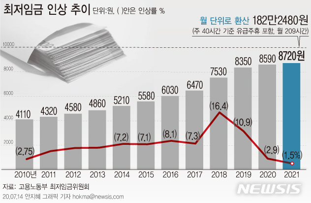 [서울=뉴시스] 내년도 최저임금이 올해보다 1.5%(130원) 오른 8720원으로 결정됐다. (그래픽=안지혜 기자) hokma@newsis.com
