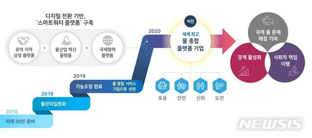 [세종=뉴시스] 한국수자원공사의 새로운 비전. (자료=한국수자원공사 제공). 2020.07.14. photo@newsis.com