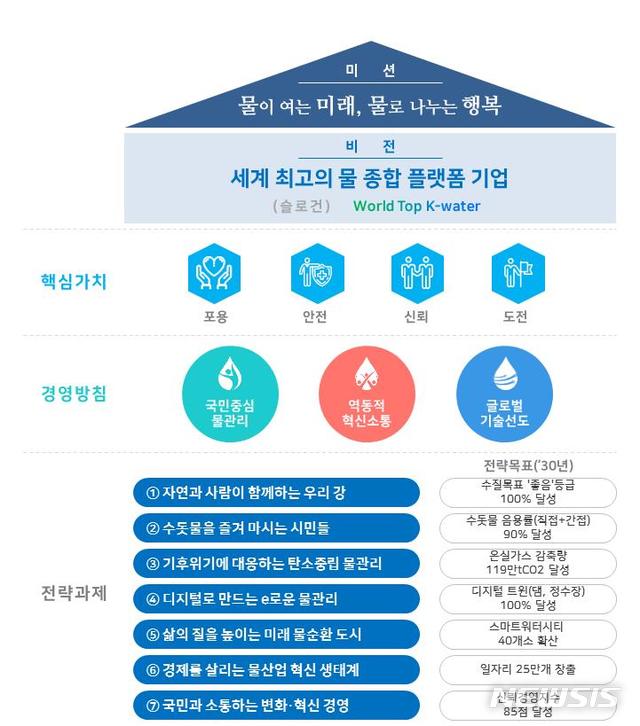 [세종=뉴시스] 한국수자원공사 신(新) 가치체계 및 7대 핵심과제. (자료=한국수자원공사 제공). 2020.07.14. photo@newsis.com