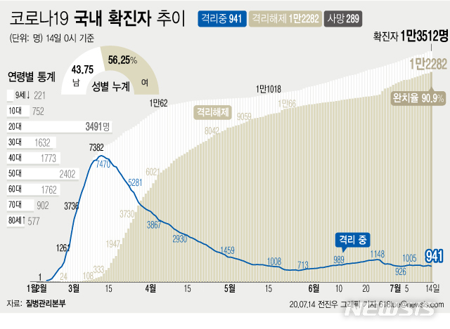[서울=뉴시스]14일 오전 0시 기준 국내 코로나19 확진자는 33명 늘어나 총 1만3512명이다. 이 중 1만2282명이 완치 후 격리해제됐다. 전체 누적환자 중 격리해제 환자를 의미하는 완치율은 90.9%로 집계됐다. (그래픽=전진우 기자)&nbsp; 618tue@newsis.com 