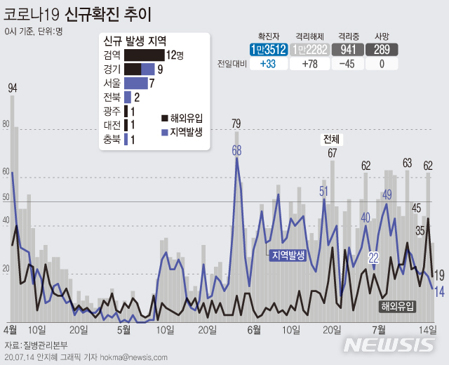 [서울=뉴시스]14일 오전0시 기준 코로나19 신규 확진환자가 33명이 발생했다. 신규 확진환자 중 14명은 지역발생, 19명은 해외유입이다. (그래픽=안지혜 기자)&nbsp; hokma@newsis.com&nbsp; 