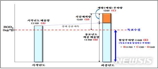[세종=뉴시스] 수질오염총량제 개요. (자료=환경부 제공). 2020.07.14. photo@newsis.com