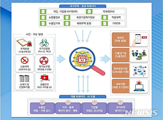 [대전=뉴시스] 관세청의 빅데이터-AI 기반 '지능형 관세국경관리' 모델.