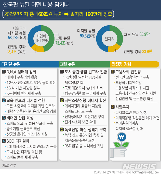 [서울=뉴시스]정부는 '디지털 뉴딜'과 '그린 뉴딜'을 양대 축으로 하는 한국판 뉴딜에 2025년까지 160조원을 투입한다. 국비 114조1000억원에 지방비 25조2000억원, 민간 자본 20조7000억원이 더해졌다. (그래픽=안지혜 기자)&nbsp; hokma@newsis.com 