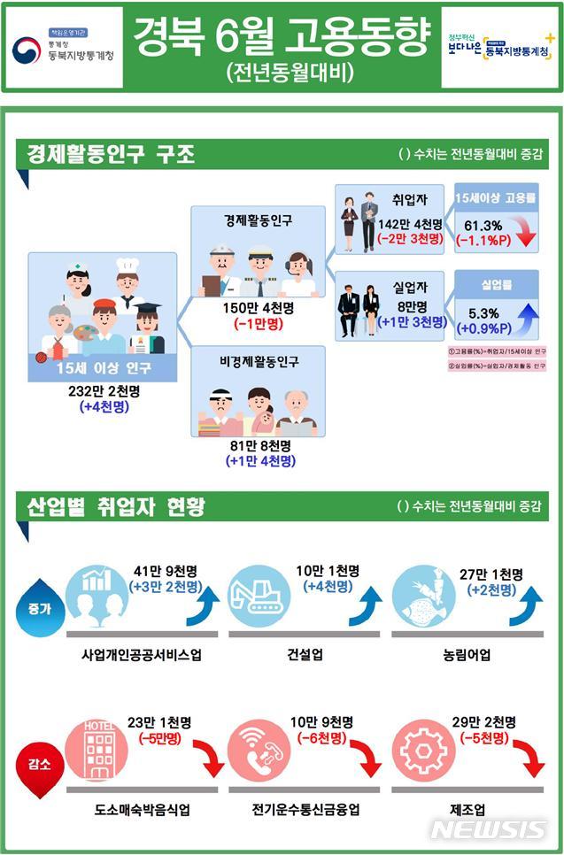 [대구=뉴시스]6월 경상북도 고용동향. (그래픽 = 동북지방통계청 제공) 2020.07.15. photo@newsis.com