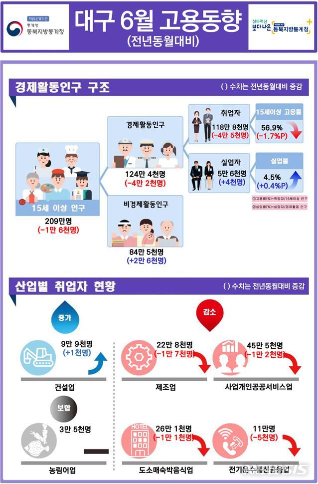 [대구=뉴시스]6월 대구시 고용동향. (그래픽 = 동북지방통계청 제공) 2020.07.15. photo@newsis.com 