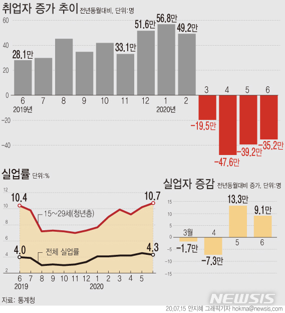 [서울=뉴시스] 통계청이 15일 발표한 '6월 고용동향'에 따르면 지난달 취업자는 2705만5000명으로 전년보다 35만2000명(-1.3%) 감소했다. 실업자는 122만8000명으로 지난해 같은 기간보다 9만1000명(8.0%) 증가했다.(그래픽=안지혜 기자)&nbsp; hokma@newsis.com 