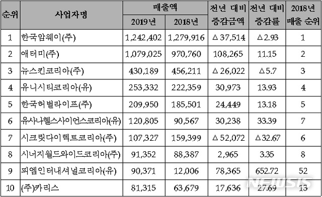 [세종=뉴시스] 2018~2019년 10대 다단계 판매업자의 매출액 증감 내역(단위: 백만원). (자료=공정거래위원회 제공)