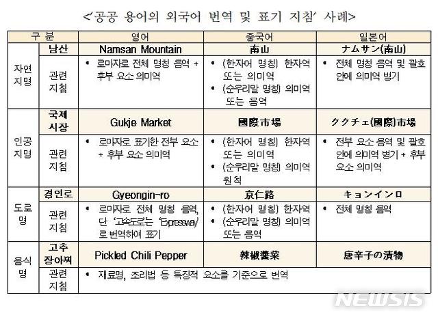 [서울=뉴시스] 공공 용어의 외국어 번역 및 표기 지침 사례.(표=문화체육관광부 제공) 2020.7.15 photo@newsis.com