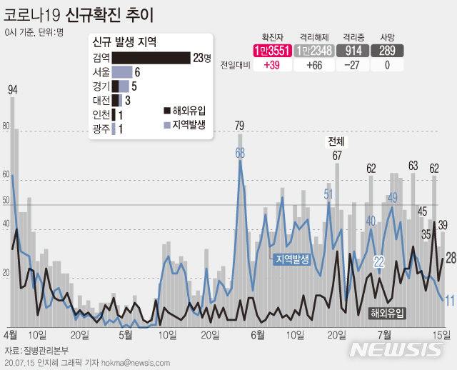 [서울=뉴시스]15일 오전0시 기준 코로나19 신규 확진환자가 39명이 발생했다. 신규 확진환자 중 11명은 지역발생, 28명은 해외유입이다. (그래픽=안지혜 기자)&nbsp; hokma@newsis.com&nbsp; 