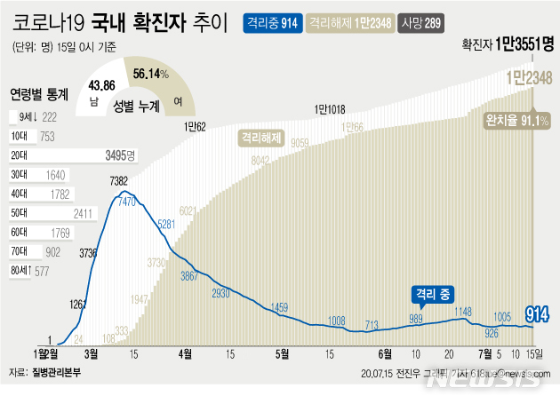 [서울=뉴시스]15일 오전 0시 기준 국내 코로나19 확진자는 33명 늘어나 총 1만3551명이다. 이 중 1만2348명이 완치 후 격리해제됐다. 전체 누적환자 중 격리해제 환자를 의미하는 완치율은 91.1%로 집계됐다. (그래픽=전진우 기자)&nbsp; 618tue@newsis.com