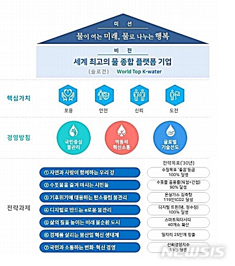 [대전=뉴시스] 한국수자원공사의 신 비전 실현을 위한 7대 핵심과제.