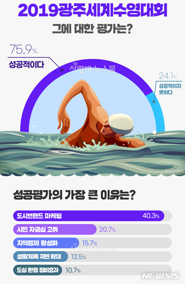 [광주=뉴시스] 사랑방뉴스룸이 진행한 광주세계수영선수권대회 1주년 설문조사 결과. photo@newsis.com