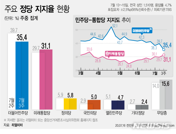 [서울=뉴시스]리얼미터가 TBS 의뢰로 실시한 7월 3주차 주중집계 조사 결과, 민주당 지지도는 35.4%로 지난주보다 8.6%포인트 하락했다. (그래픽=전진우 기자) 618tue@newsis.com