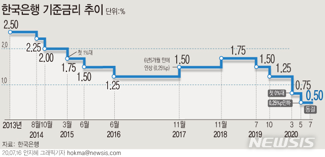 [서울=뉴시스]한국은행 금융통화위원회가 16일 기준금리를 연 0.5%로 동결했다. (그래픽=안지혜 기자)  hokma@newsis.com