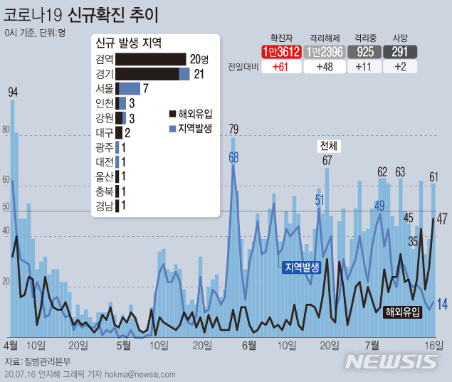 [서울=뉴시스]16일 오전0시 기준 코로나19 신규 확진환자가 61명이 발생했다. 신규 확진환자 중 14명은 지역발생, 47명은 해외유입이다. (그래픽=안지혜 기자)&nbsp; hokma@newsis.com&nbsp; 