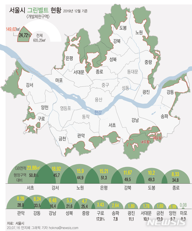 [서울=뉴시스]서울시 그린벨트 지정현황. 2019년 12월 기준. (그래픽=안지혜 기자)  hokma@newsis.com