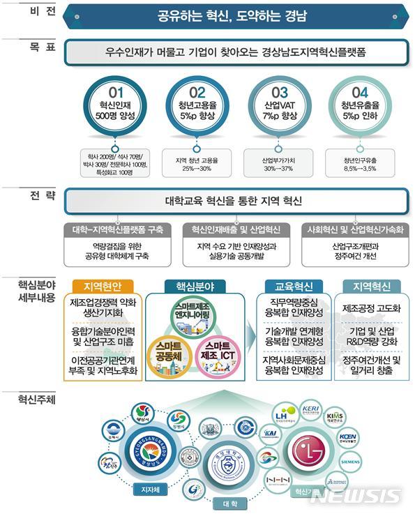 [창원=뉴시스] 경상남도 지역혁신 플랫폼 구축 개념도.(자료=경남도 제공)