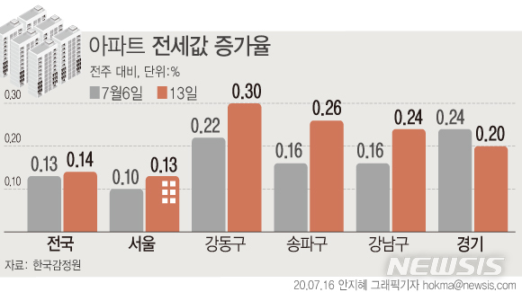 [서울=뉴시스]16일 한국 감정원에 따르면 지난 13일 기준 전국 아파트 전셋값 상승률은 금주 0.14%로, 지난주(0.13%) 대비 확대됐다. 서울은 0.13%로, 지난주(0.10%) 대비 상승률이 상대적으로 더 가파르다. (그래픽=안지혜 기자)  hokma@newsis.com