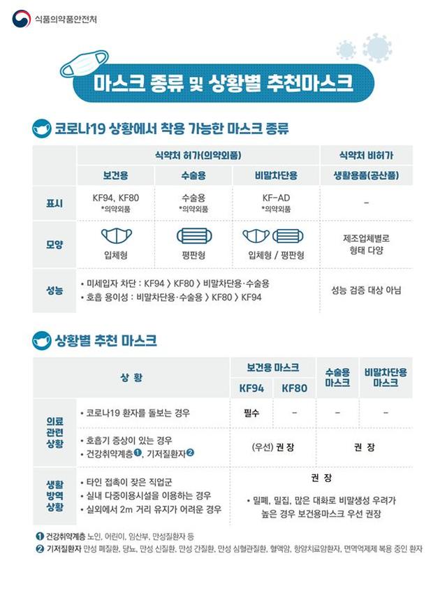 밀집·밀폐 장소 KF80 마스크 권고…"1년 미만 유아 착용 안해야"