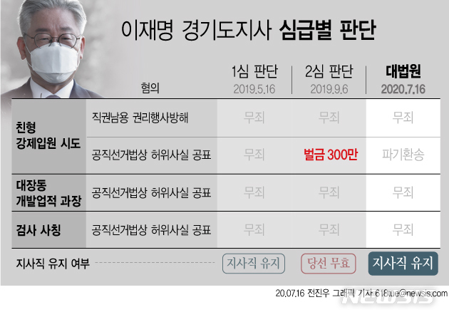 [서울=뉴시스] 16일 대법원은 직권남용 권리행사 방해 및 공직선거법 위반 혐의로 기소된 이재명(56) 경기도지사의 상고심에서 벌금 300만원을 선고한 원심을 깨고 사건을 수원고법으로 돌려보냈다. (그래픽=전진우 기자)&nbsp; 618tue@newsis.com 