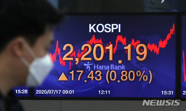 [서울=뉴시스]전진환 기자 = 코스피가 미국의 경기 부양책 기대감에 상승 마감한 17일 오후 서울 중구 명동 하나은행 딜링룸 모니터에 지수가 전 거래일 대비 17.43(0.80%)p 오른 2,201.19를 나타내고 있다. 2020.07.17. amin2@newsis.com