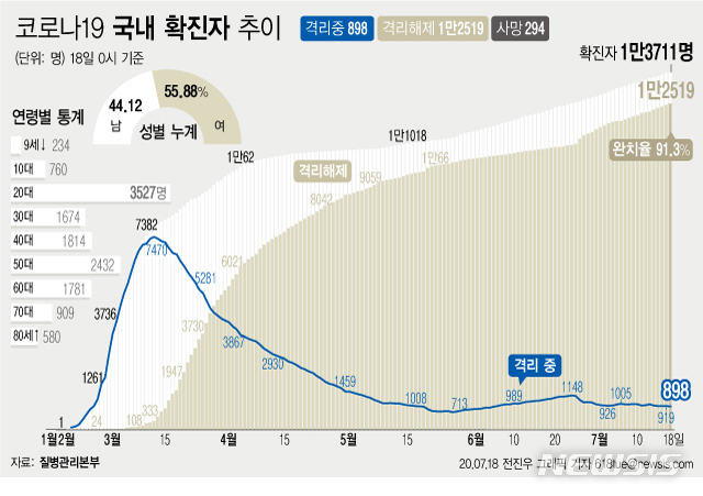 [서울=뉴시스]18일 오전 0시 기준 국내 코로나19 확진자는 59명 늘어나 총 1만3711명이다. 이 중 1만2519명이 완치 후 격리해제됐다. 전체 누적환자 중 격리해제 환자를 의미하는 완치율은 91.3%로 집계됐다. (그래픽=전진우 기자)  618tue@newsis.com