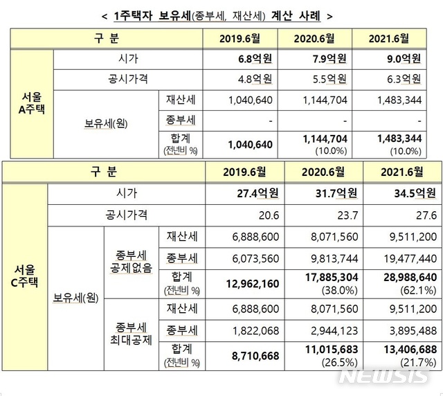 [세종=뉴시스]  1주택자 보유세(종부세, 재산세) 계산 사례(사진=기획재정부 보도자료 캡처)