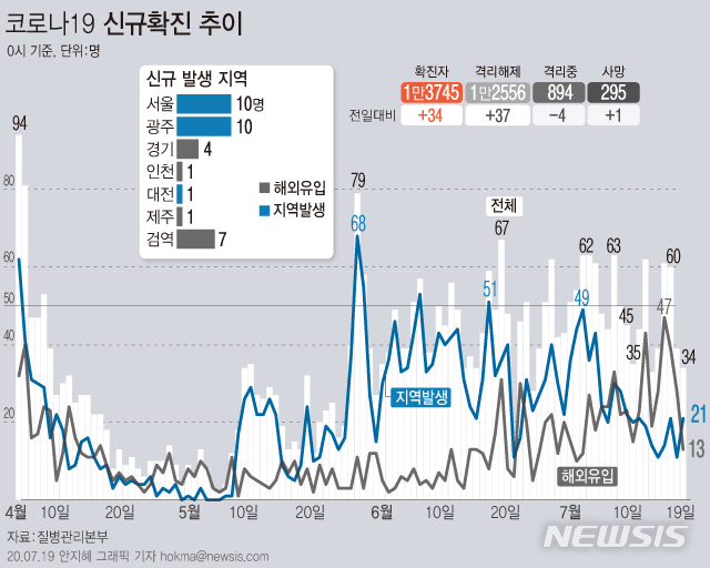 [서울=뉴시스]19일 오전0시 기준 코로나19 신규 확진환자가 34명이 발생했다. 신규 확진환자 중 21명은 지역발생, 13명은 해외유입이다. (그래픽=안지혜 기자)  hokma@newsis.com