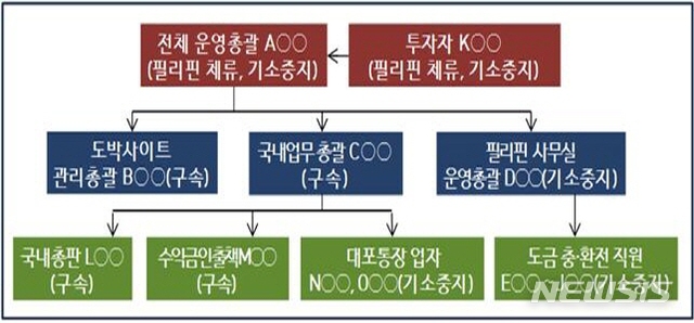 [서울=뉴시스]대검찰청은 최근 불법도박 등 인터넷 사행범죄에 대응하는 수사 역량을 기르기 위해 유형별 수사 방법 및 법리 등이 포함된 '인터넷 사행범죄 수사실무'를 일선 검찰청에 배포했다고 밝혔다. 도박사이트 운영 조직의 기본 형태. 2020.07.20. (사진=대검찰청 제공). photo@newsis.com