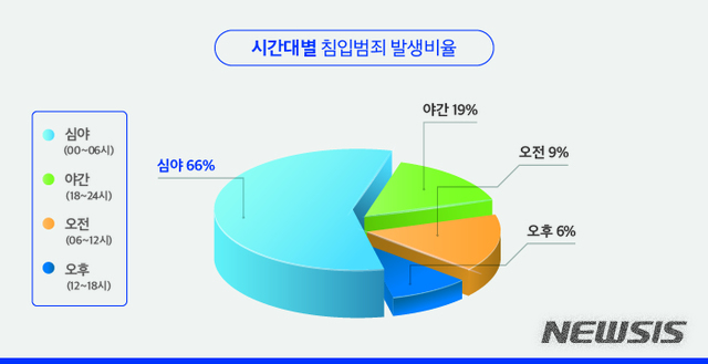 [서울=뉴시스]시간대별 침입범죄 발생비율 (제공=에스원)