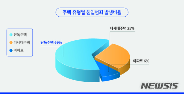 [서울=뉴시스] 주택 유형별 침입범죄 발생비율 (제공=에스원) 