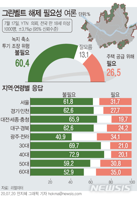 [서울=뉴시스]리얼미터가 그린벨트 해제 필요성 여론을 조사한 결과 '녹지 축소와 투기 조장의 위험이 커 불필요하다'고 대답한 응답자의 비율이 60.4%로 집계됐다. '주택 공급을 위해 필요하다'는 의견에 공감한 비율은 26.5%였다. (그래픽=안지혜 기자)  hokma@newsis.com