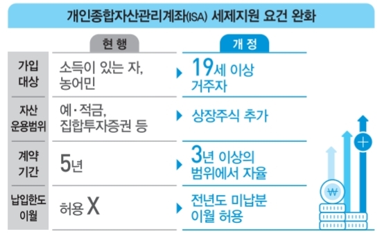 [새해 달라지는 것]소득있는 학생도 주식투자 가능…ISA 전면 개편 