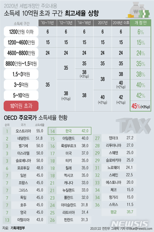 [서울=뉴시스]22일 기획재정부가 확정·발표한 '2020년 세법 개정안'에 따르면 코로나19 위기를 겪으면서 상대적으로 그 파급 영향이 크지 않고 담세 여력이 있다고 보여지는 고소득층에 아주 제한적으로 최고세율을 설정했다고 밝혔다. (그래픽=전진우 기자) 618tue@newsis.com