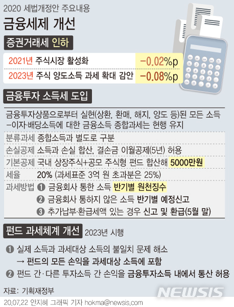 [서울=뉴시스] 2023년부터 국내 주식 양도소득 과세에 연간 5000만원까지 기본 공제가 적용된다. 앞서 정부가 내놓은 금융세제 개편안(2000만원 공제)에서 훨씬 완화된 것이다. (그래픽=안지혜 기자)  hokma@newsis.com