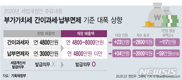 [서울=뉴시스] 정부가 부가가치세 간이과세 기준금액 상한선을 현행 연 매출 4800만원 미만에서 8000만원으로 인상한다. 부가가치세 간이과세 개편이 이뤄지는 것은 무려 20년 만이다. (그래픽=전진우 기자)  618tue@newsis.com