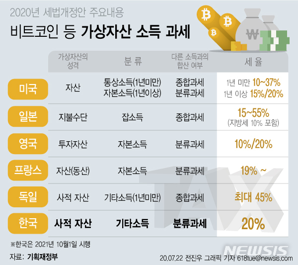 [서울=뉴시스]22일 기획재정부가 확정·발표한 '2020년 세법 개정안'에 따르면 정부가 비트코인, 이더리움 등 암호화폐(가상자산) 거래소득에 대해 내년 10월부터는 세금을 부과하기로 했다. (그래픽=전진우 기자)  618tue@newsis.com