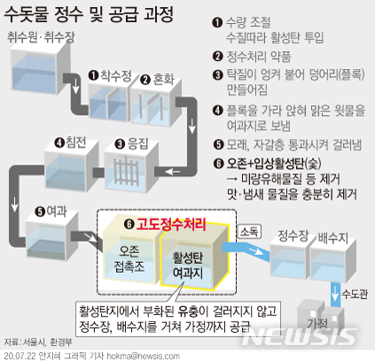 [서울=뉴시스] 고도정수처리 공정은 기존 표준정수처리 공정 과정에 '오존 접촉조'와 '입상활성탄 여과지' 과정을 추가했다. 인천 공촌정수장에서 깔따구 유충이 발견된 곳은 바로 이 입상활성탄 여과지 부분이며, 오존 접촉조는 현재 건설 중이다. (그래픽=안지혜 기자)&nbsp; hokma@newsis.com 