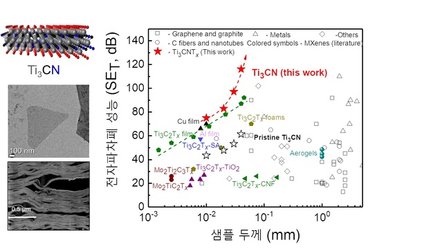 국내연구단, 전자파 차폐·흡수 특성 극대화된 나노소재 개발