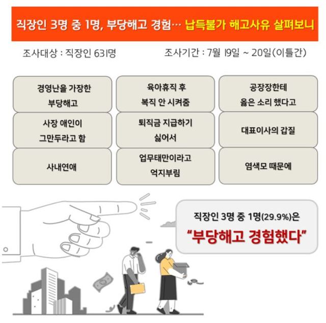 “사장 애인이 나가래요"…직장인 3명 중 1명, 부당해고 경험