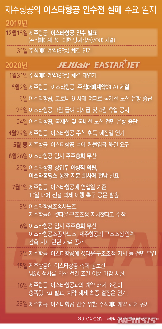 [서울=뉴시스]제주항공은 지난 3월2일 이스타홀딩스와 체결했던 '이스타항공 주식매매계약'을 해제한다고 23일 공시했다. 국내 저비용항공사(LCC) 이스타항공이 출범 13년 만에 사라질 위기에 직면했다. (그래픽=전진우 기자) 618tue@newsis.com