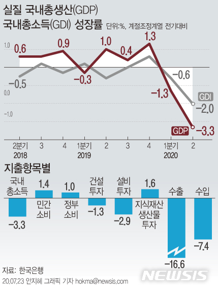 [서울=뉴시스]23일 한국은행이 발표한 '2분기 실질 국내총생산(속보)'에 따르면 우리나라의 2분기 실질 국내총생산(GDP)은 전기대비 3.3% 감소했다.  (그래픽=안지혜 기자) hokma@newsis.com