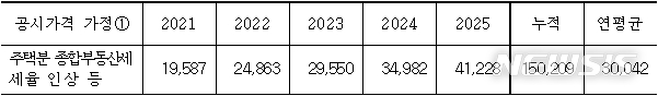 [세종=뉴시스] 2021~2015년 종합부동산세 수입 추계. (자료=국회예산정책처 제공)