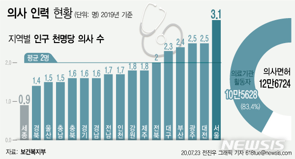 [서울=뉴시스] 보건복지부는 의대정원 확대 및 공공의대 설립 추진방안을 23일 공개했다. 지난해 12월 기준 의료기관 종사자는 10만5628명인데 이 중 서울과 경기에 절반에 가까운 48.8%가 집중됐다. (그래픽=전진우 기자) 618tue@newsis.com