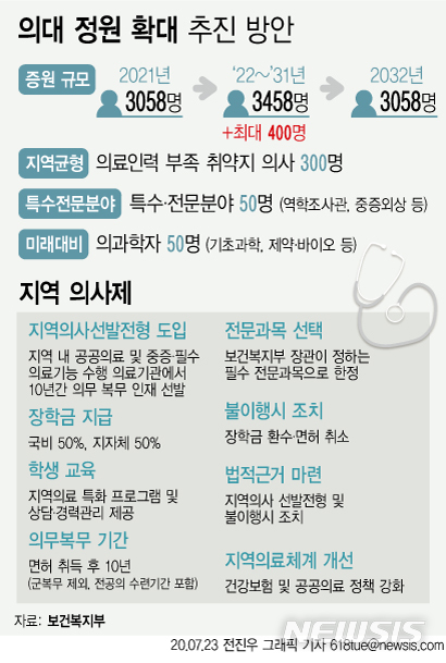[서울=뉴시스] 보건복지부는 의대정원 확대 및 공공의대 설립 추진방안을 23일 공개했다. 정부는 2022학년도부터 의대 정원을 최대 400명 증원하고 10년간 한시적으로 3458명으로 유지할 계획이다. 연간 400명의 추가 정원 중 300명은 지역의사, 100명은 역학조사관 등 특수 분야와 의·과학 분야 인재로 선발한다. (그래픽=전진우 기자) 618tue@newsis.com&nbsp; 