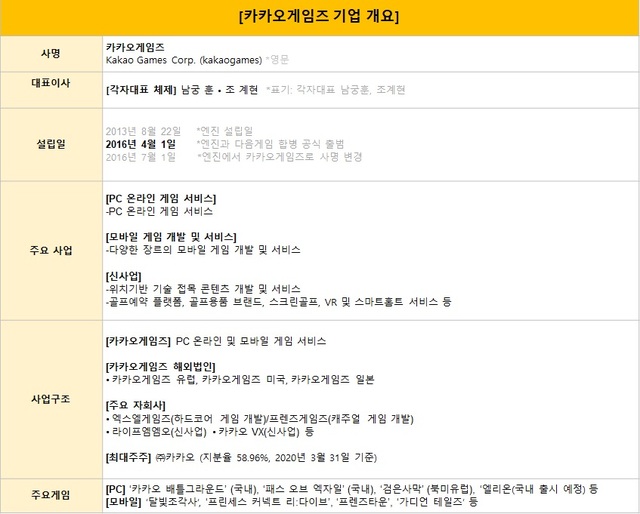 카카오게임즈, 코스닥 상장 예심 승인…"공모 절차 본격화"